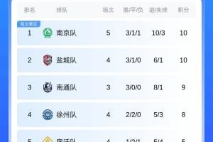 今天我是南哥😁苏超积分榜：南京净胜球优势登顶 南通少赛两场